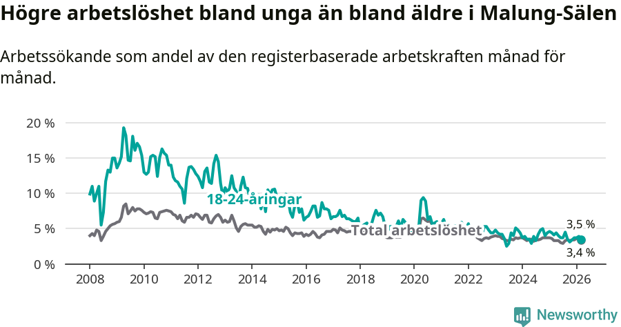 Graf: Skillnad i arbetslöshet mellan unga och hela befolkningen i Malung-Sälens kommun
