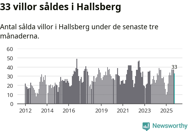 Graf: Antal sålda villor i Hallsbergs kommun
