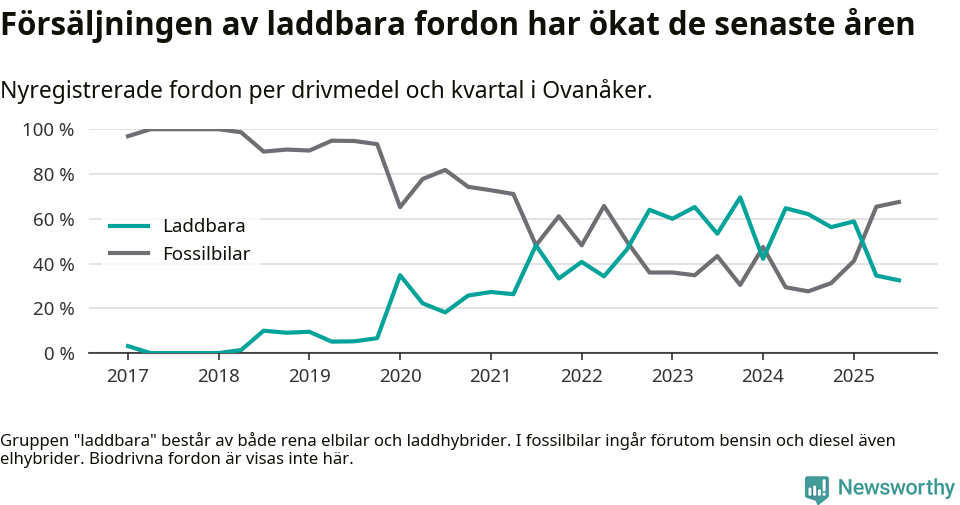 Graf: Andel laddbara bilar av alla nyregistreringar över tid