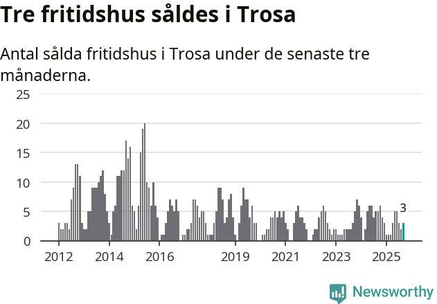 Graf: Antal sålda fritidshus i Trosa kommun