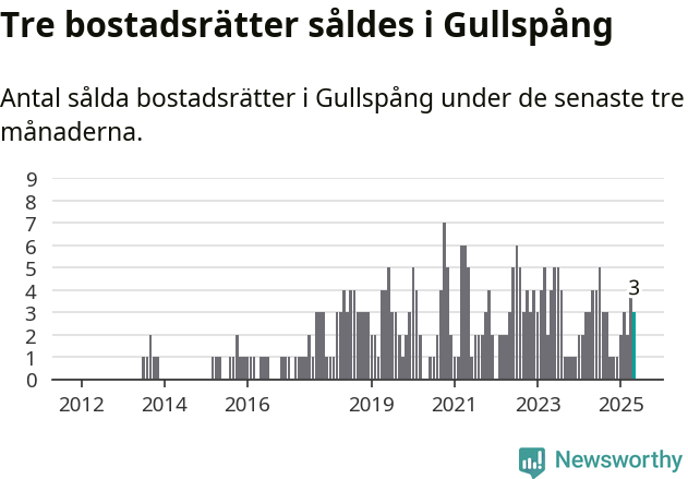 Graf: Antal sålda bostadsrätter i Gullspångs kommun