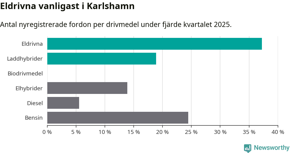 Graf: Antal nyregistrerade fordon per drivmedel