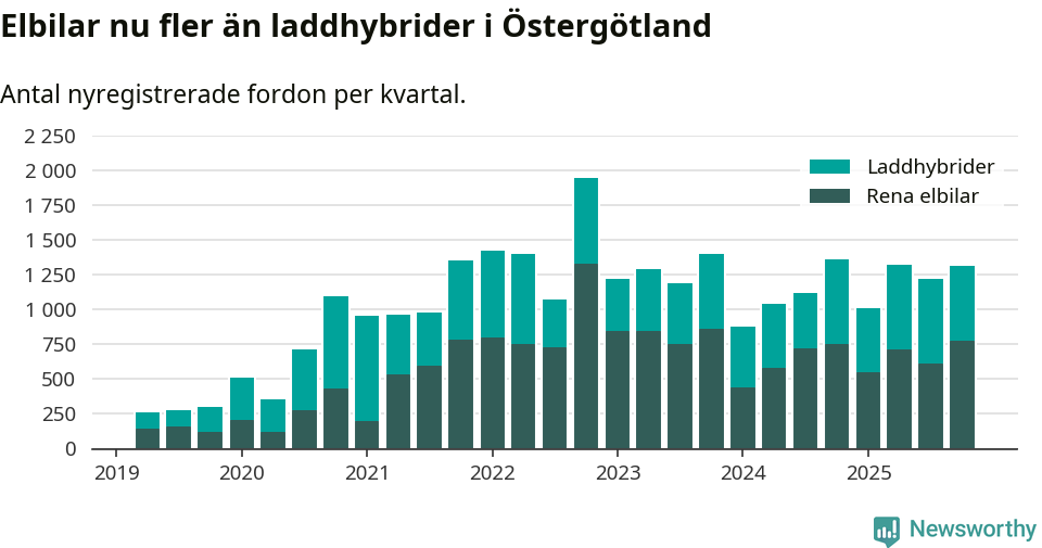 Graf: Antal nya laddhybrider och elbilar över tid