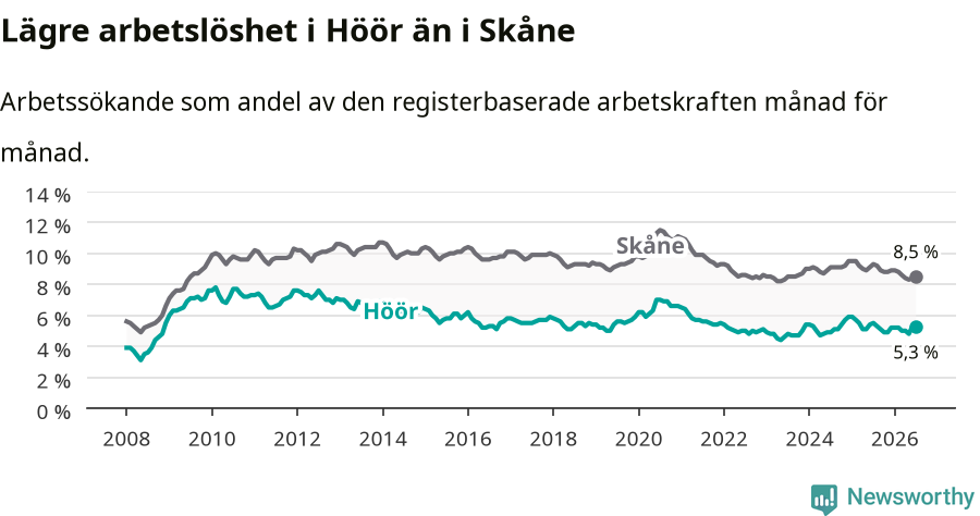 Graf: Arbetslöshet i Höörs kommun och Skåne län