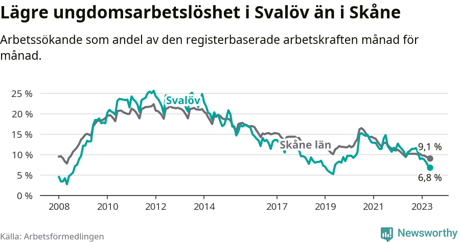 Graf: Arbetslöshet bland unga i Svalövs kommun och Skåne län