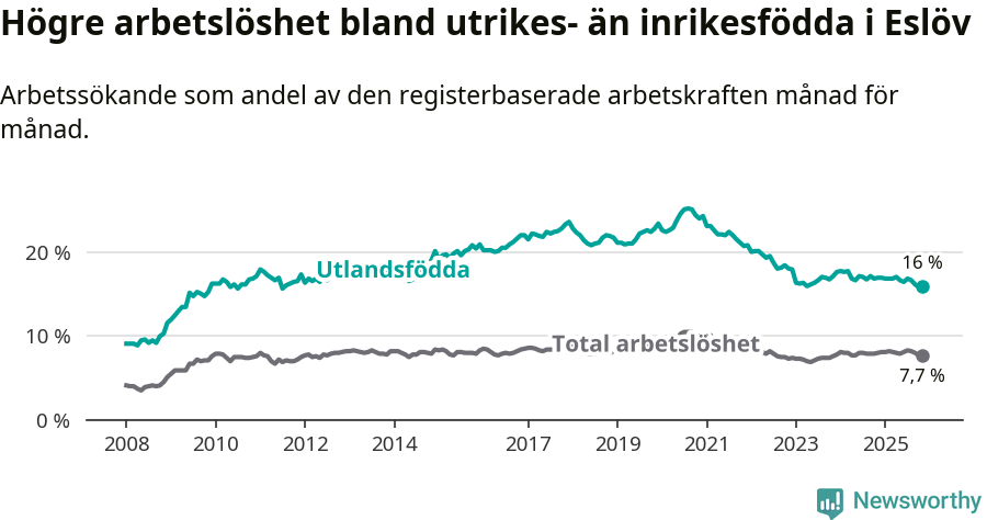 Graf: Skillnad i arbetslöshet mellan utrikesfödda och hela befolkningen i Eslövs kommun