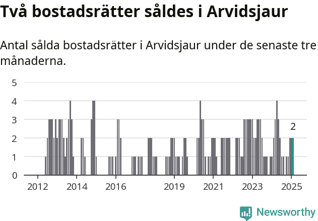 Graf: Antal sålda bostadsrätter i Arvidsjaurs kommun