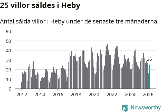 Graf: Antal sålda villor i Heby kommun