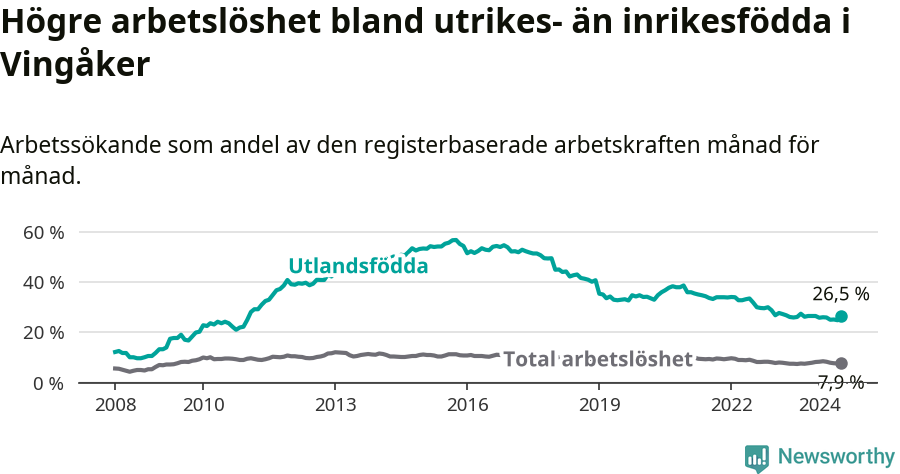 Graf: Skillnad i arbetslöshet mellan utrikesfödda och hela befolkningen i Vingåkers kommun