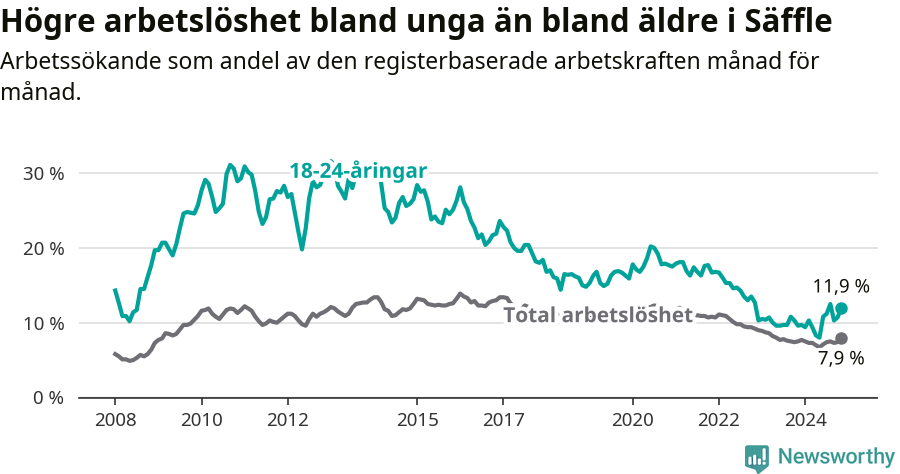 Graf: Skillnad i arbetslöshet mellan unga och hela befolkningen i Säffle kommun