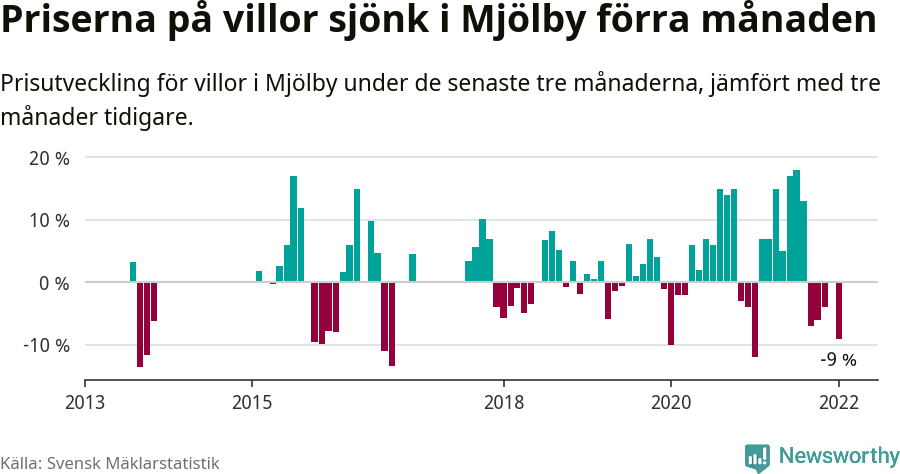 Graf: Prisutveckling för villor i Mjölby kommun