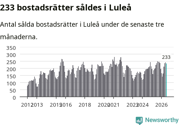 Graf: Antal sålda bostadsrätter i Luleå kommun