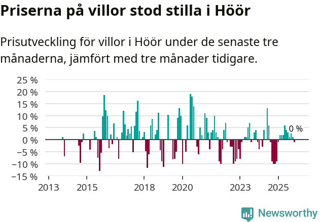 Graf: Prisutveckling för villor i Höörs kommun