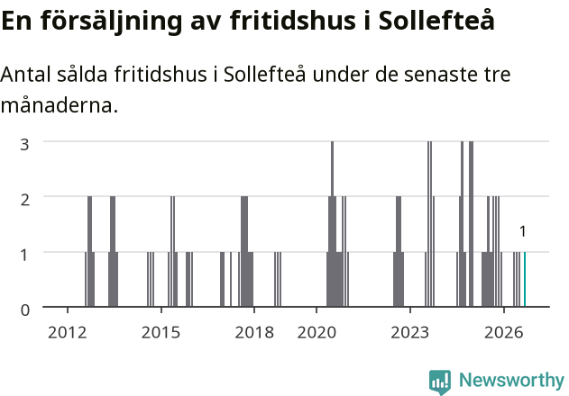 Graf: Antal sålda fritidshus i Sollefteå kommun