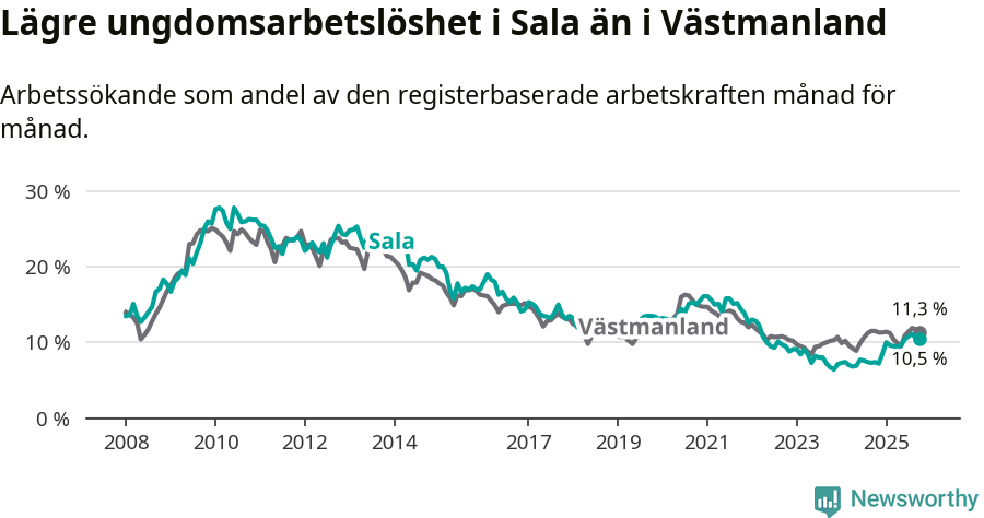 Graf: Arbetslöshet bland unga i Sala kommun och Västmanlands län