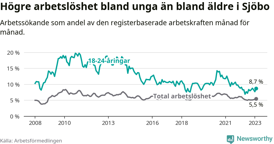 Graf: Skillnad i arbetslöshet mellan unga och hela befolkningen i Sjöbo kommun