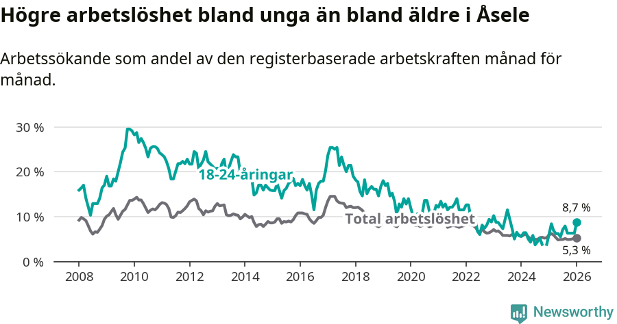 Graf: Skillnad i arbetslöshet mellan unga och hela befolkningen i Åsele kommun