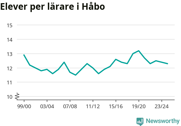Graf som visar utvecklingen över tid