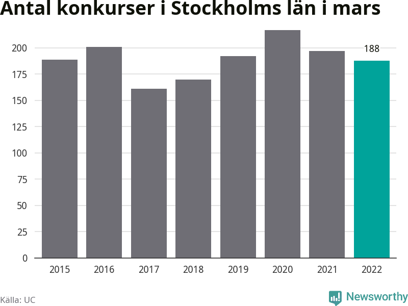Graf: Antal konkurser i mars år för år i Stockholms län