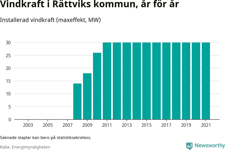 stapeldiagram som visar den totala installerade effekten från år till år.