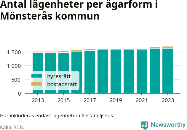 stapeldiagram över fördelningen mellan bostadsrätter och hyresrätter