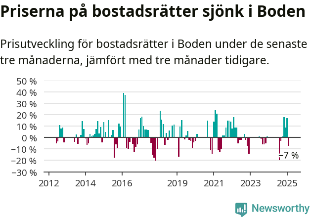 Graf: Prisutveckling för bostadsrätter i Bodens kommun