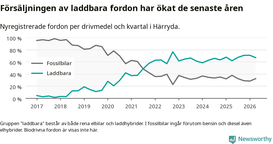 Graf: Andel laddbara bilar av alla nyregistreringar över tid
