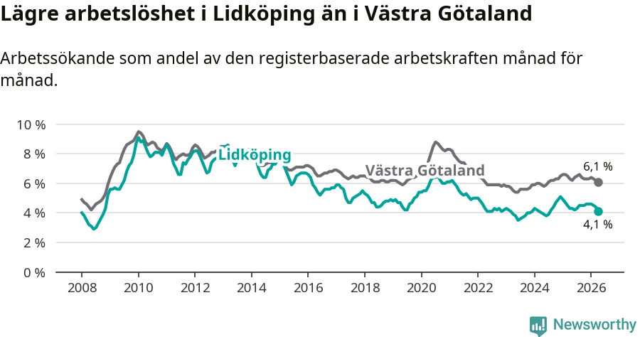 Graf: Arbetslöshet i Lidköpings kommun och Västra Götalands län