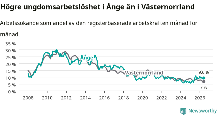 Graf: Arbetslöshet bland unga i Ånge kommun och Västernorrlands län