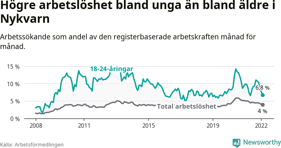 Graf: Skillnad i arbetslöshet mellan unga och hela befolkningen i Nykvarns kommun