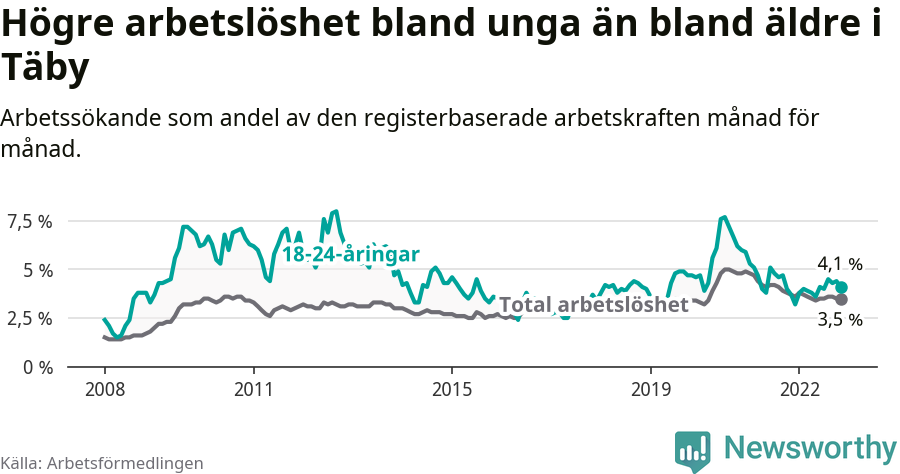 Graf: Skillnad i arbetslöshet mellan unga och hela befolkningen i Täby kommun