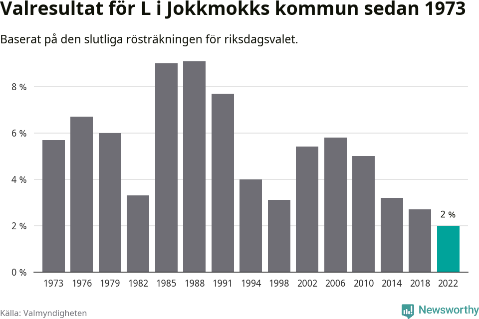 Liberalernas resultat över tid