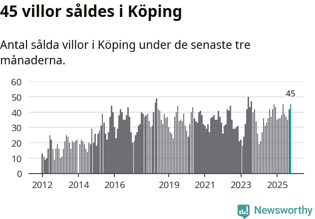 Graf: Antal sålda villor i Köpings kommun