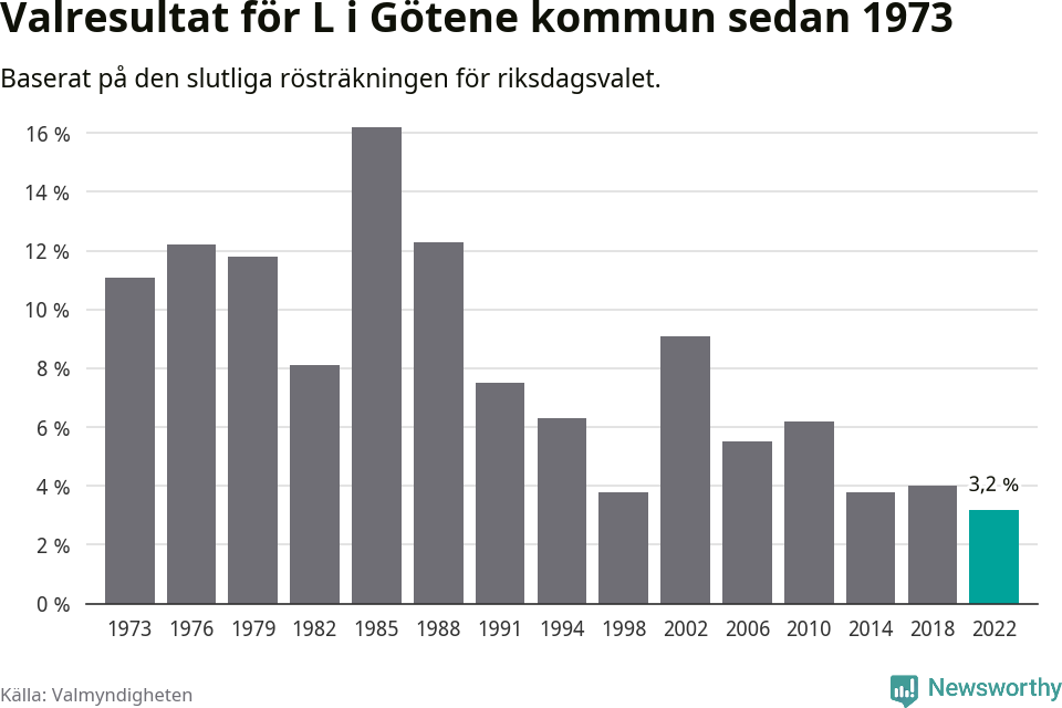 Liberalernas resultat över tid