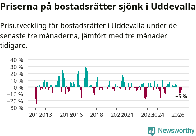 Graf: Prisutveckling för bostadsrätter i Uddevalla kommun