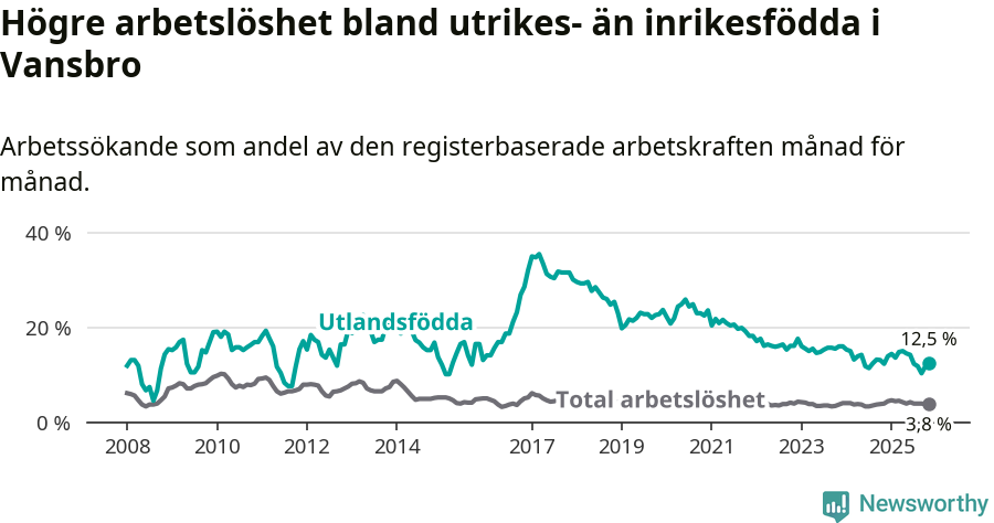 Graf: Skillnad i arbetslöshet mellan utrikesfödda och hela befolkningen i Vansbro kommun
