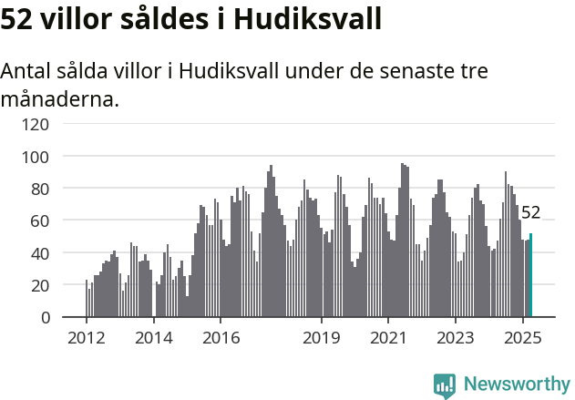 Graf: Antal sålda villor i Hudiksvalls kommun