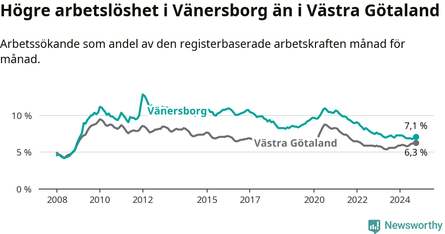 Graf: Arbetslöshet i Vänersborgs kommun och Västra Götalands län