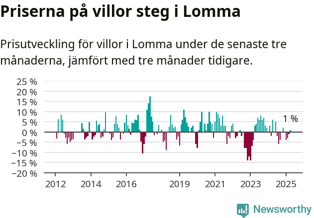 Graf: Prisutveckling för villor i Lomma kommun