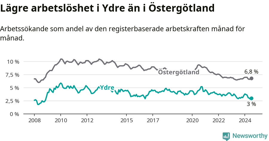 Graf: Arbetslöshet i Ydre kommun och Östergötlands län