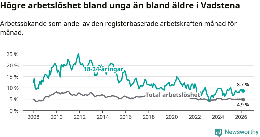 Graf: Skillnad i arbetslöshet mellan unga och hela befolkningen i Vadstena kommun