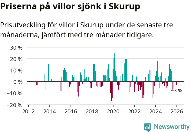 Graf: Prisutveckling för villor i Skurups kommun