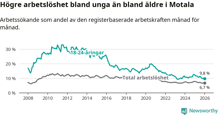 Graf: Skillnad i arbetslöshet mellan unga och hela befolkningen i Motala kommun