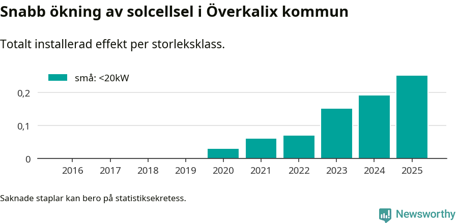 stapeldiagram som visar hur den totala effekten växer från år till år.