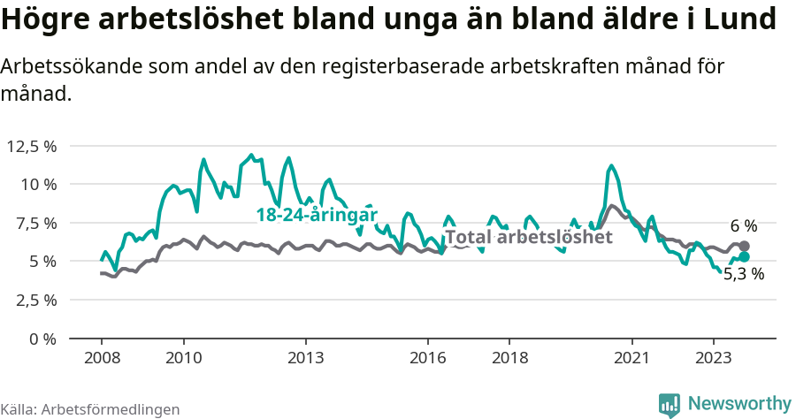 Graf: Skillnad i arbetslöshet mellan unga och hela befolkningen i Lunds kommun