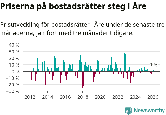 Graf: Prisutveckling för bostadsrätter i Åre kommun
