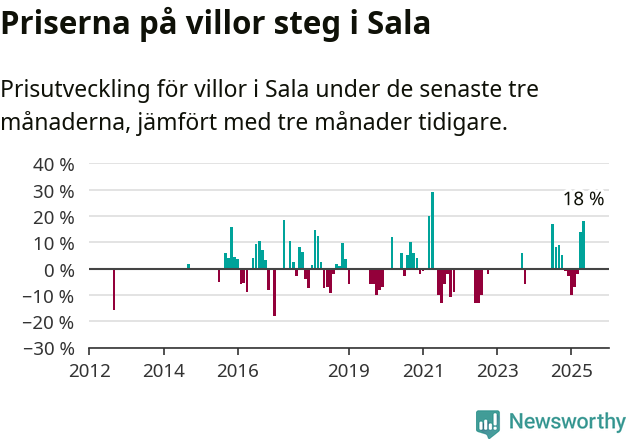 Graf: Prisutveckling för villor i Sala kommun