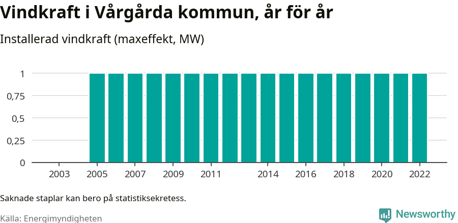 stapeldiagram som visar den totala installerade effekten från år till år.