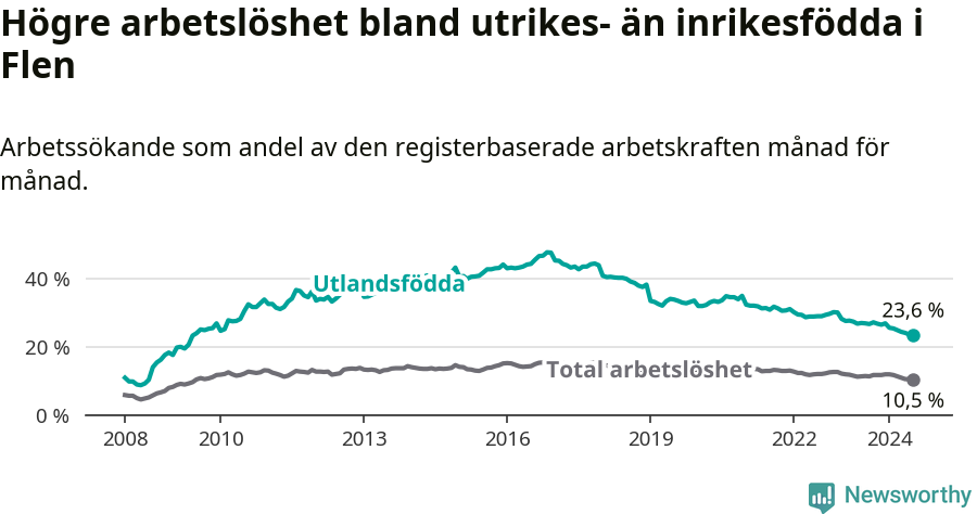 Graf: Skillnad i arbetslöshet mellan utrikesfödda och hela befolkningen i Flens kommun