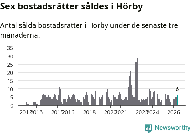 Graf: Antal sålda bostadsrätter i Hörby kommun